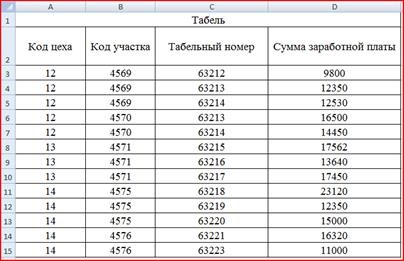 Складання відомості з розрахунку заробітної плати засобами ms excel