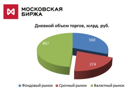 Спекуляції на курсі долара ф'ючерсні контракти на долар