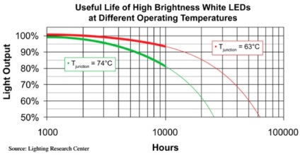 Durata de viață a LED-urilor albe