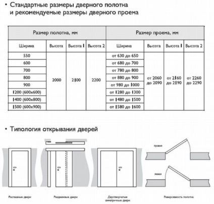 Стандартні розміри дверних прорізів