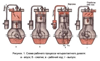 Gradul de comprimare a motorului diesel