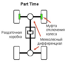 Scheme de transmisie - full-time, part-time, tod