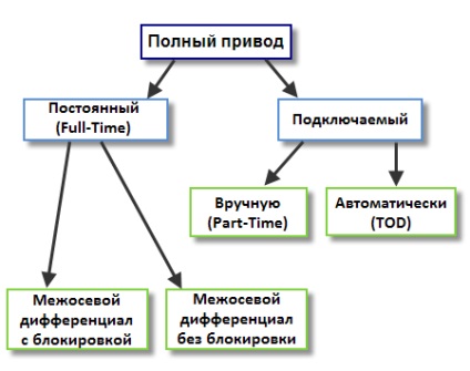 Схеми трансмісій - full-time, part-time, tod