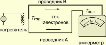 Convertor termoelectric