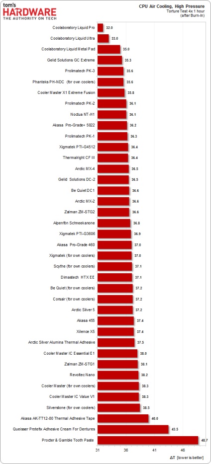 Testul pastă termică, examinare și testare