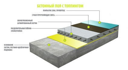 Topping pentru pardoseala de beton ceea ce este, prețurile, soiurile, tehnologia de utilizare