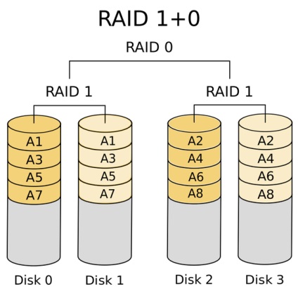 Figyelembe véve a hardver raid ez az, amit meg kell tudni