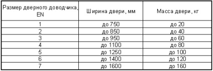 Установка доводчика на металеві двері, монтаж, експлуатація та вибір