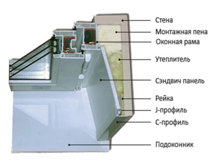 Установка укосів на вікна пластикові, металеві та інші конструкції