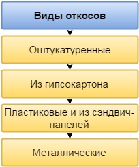 Установка укосів на вікна пластикові, металеві та інші конструкції