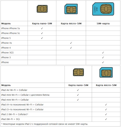 Instalarea unei cartele SIM în iphone și ipad