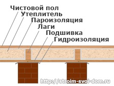 Dispozitivul unei podele din lemn