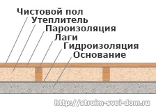 Dispozitivul unei podele din lemn