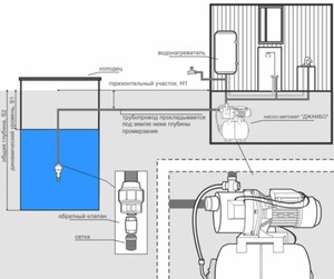 Dispozitivul și opțiunile pentru conectarea stației de pompare în conformitate cu schema într-o casă privată