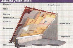 Утеплення горища даху за правилами