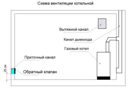 Вентиляція в котельні з газовим котлом вимоги і правила монтажу