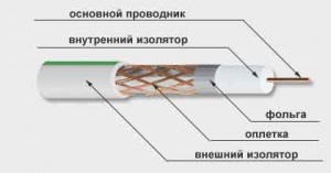 Вибираємо кабель для супутникової антени, тв аматор