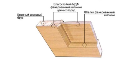 Види міжкімнатних дверей матеріали і способи відкривання