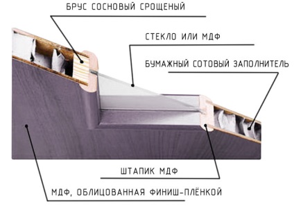 Види міжкімнатних дверей матеріали і способи відкривання