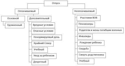 Види відпусток - основний, додатковий, спеціальні