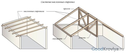 Tipurile de sisteme de acoperiș pentru acoperiș fac alegerea potrivită