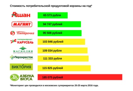 У яких магазинах найдешевше купувати продукти