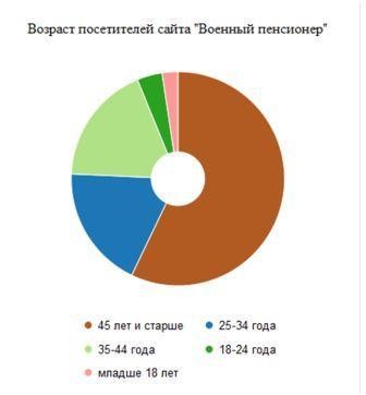 Військовий пенсіонер - стаття - военпенси! Підвищення рівня нашого життя залежить тільки від нас!