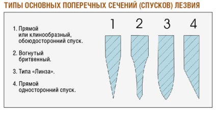 Холодна геометрія - зброя