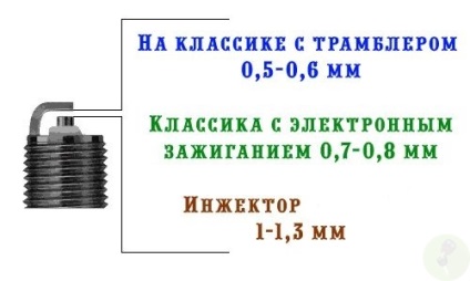 Зазор на свічках запалювання порядок і значення коригування