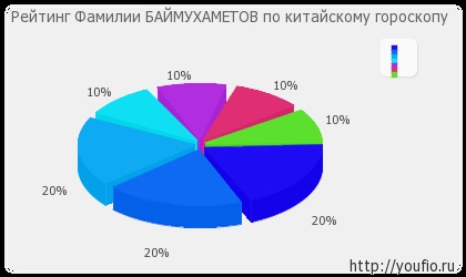 Jelentés Baimukhametov családok