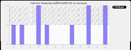 Jelentés Baimukhametov családok