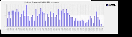 Значення прізвища Казанцева