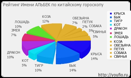 Semnificația numelui albek