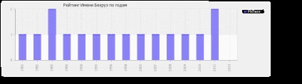 Значення імені Бехруз