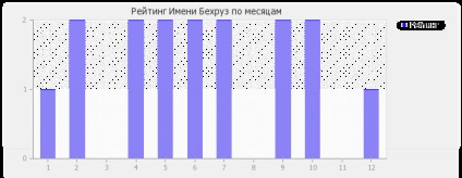 Значення імені Бехруз