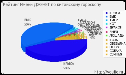 Значення імені Дженет