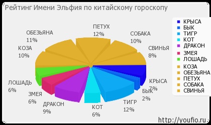 Значення імені ельфа