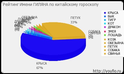 Значення імені Гиляна