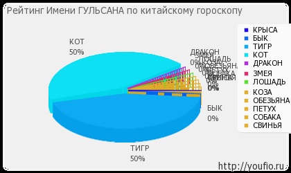 Значення імені гульсана