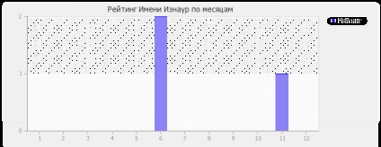 Значення імені ізнаур