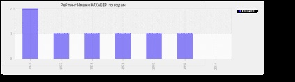 Значення імені Кахабер