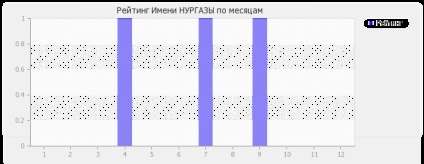 Значення імені Нургази