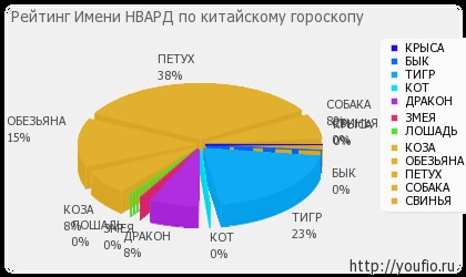 Значення імені нвард