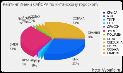 Значення імені сайора