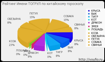 Значення імені Тогрул