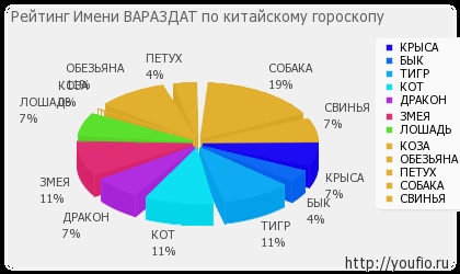 Значення імені Вараздат