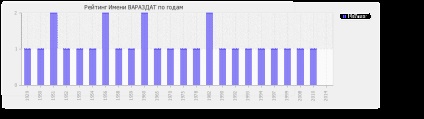 Valoarea numelui varazdat