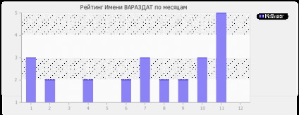 Значення імені Вараздат