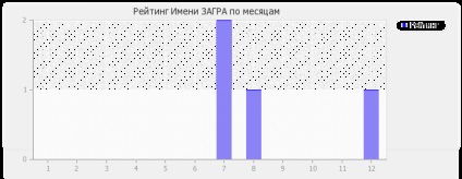 Значення імені Загра