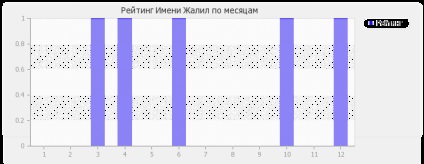 Значення імені жаліл